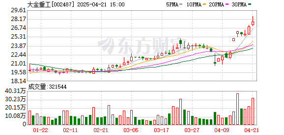 粤友钱配资 大金重工：一季度归母净利润2.31亿元，同比增长335.91%