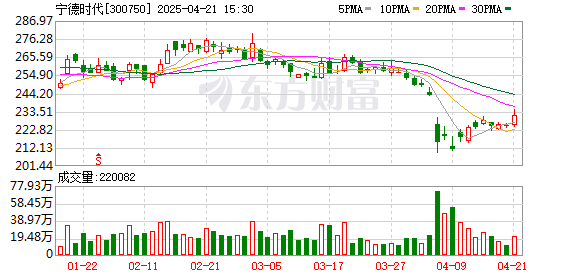 亿策略 宁德时代发布第二代神行超充电池
