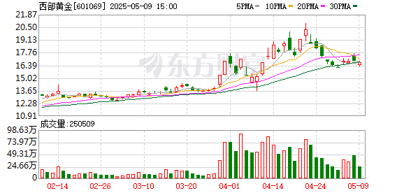 启远网  黄金资源储量再升级 西部黄金拟收购新疆美盛100%股权