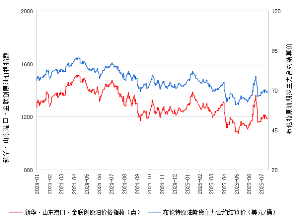 趣策略 新华指数|7月17日山东港口原油现货价格指数较前一交易日上涨